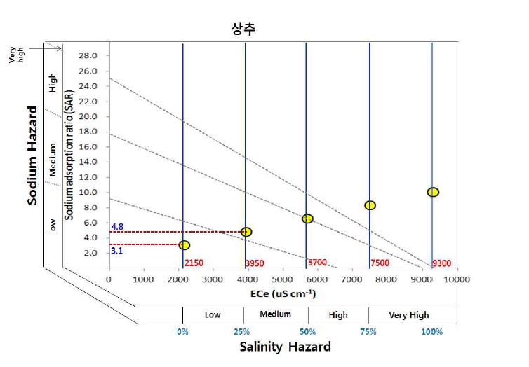 Sodium-salinity hazard 평가 모델 적용