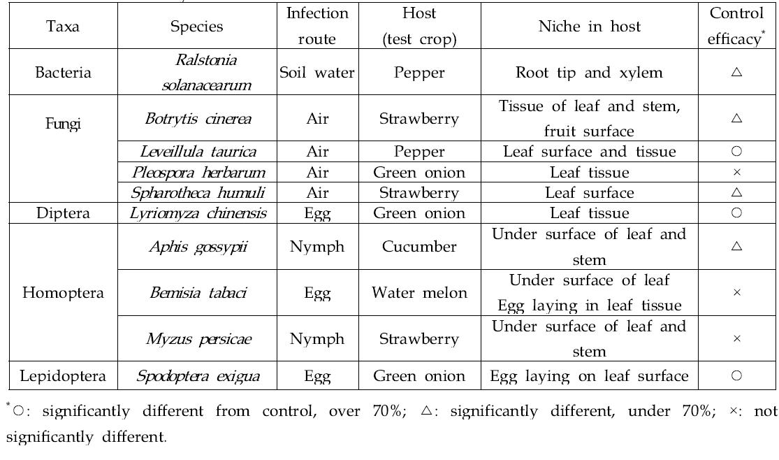 Ecological characteristics of plant pest and its control efficacy with saline water from seawater or bay salt