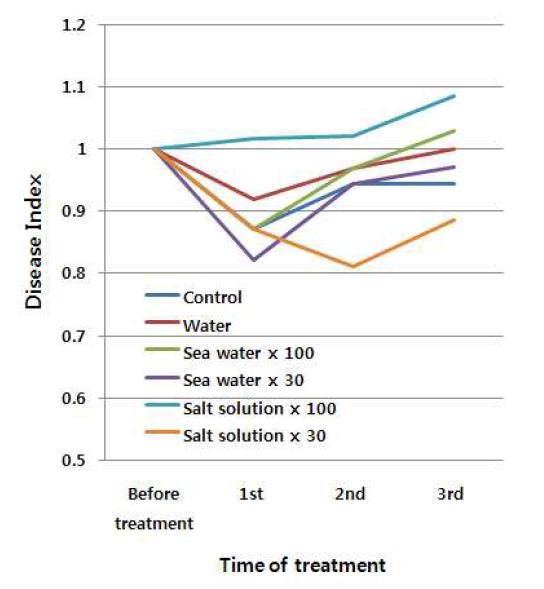 Change of disease (L. taurica) index according to treatment with the non-injury level(concentration) of saline water to pepper leaf