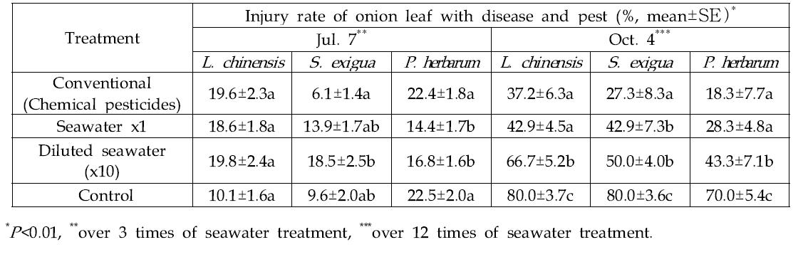 Preventive effect of green onion leaf according to treatment of seawater