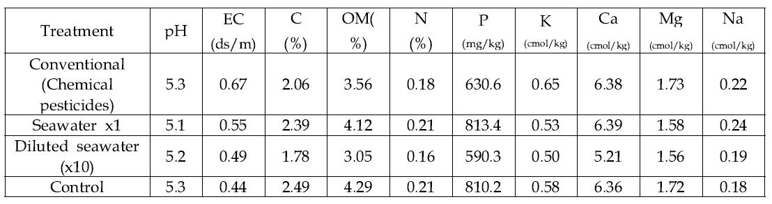 Nutrition and salt contents in soil over 12 times of seawater treatments on green onion leaves
