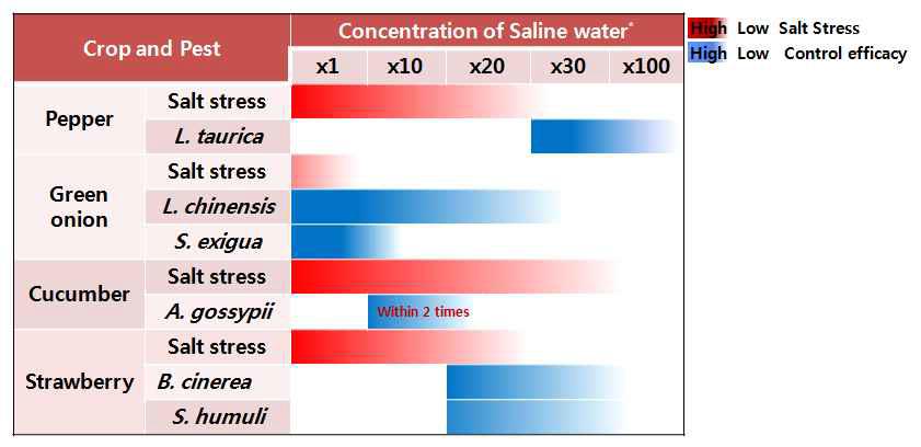 Safety use of saline water sprayed for pest control.