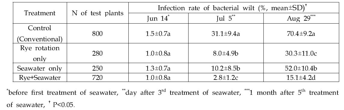 Infection rate of Bacteria wilt (R. solanacearum) on pepper plant according to winter-rye rotation and seawater treatment