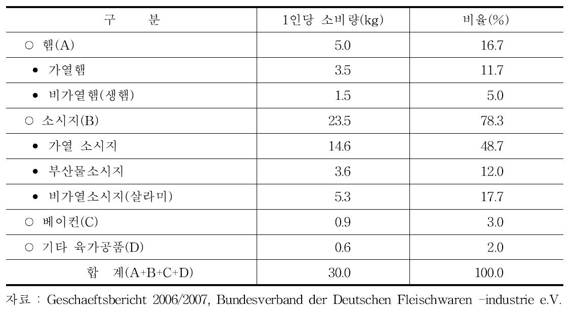독일의 육가공품 1인당 소비량(2006년)