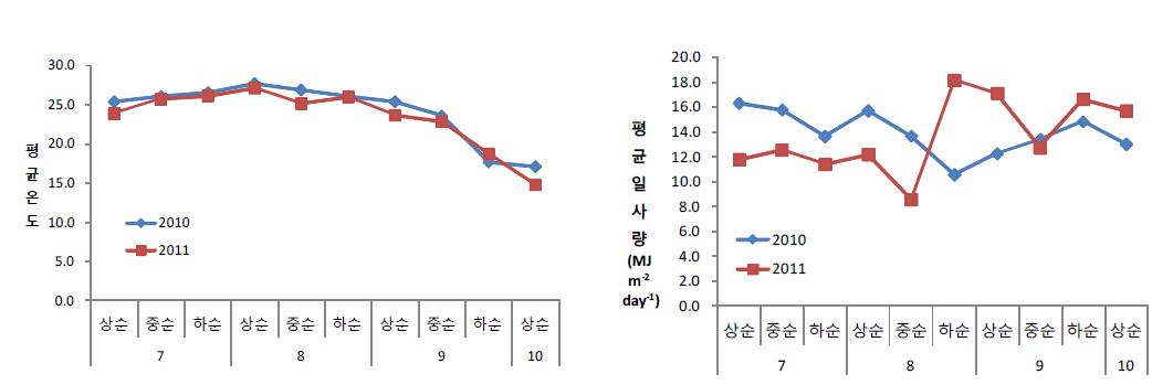 생식생장기∼등숙기간동안의 순별 평균온도(좌)와 평균일사량(우)