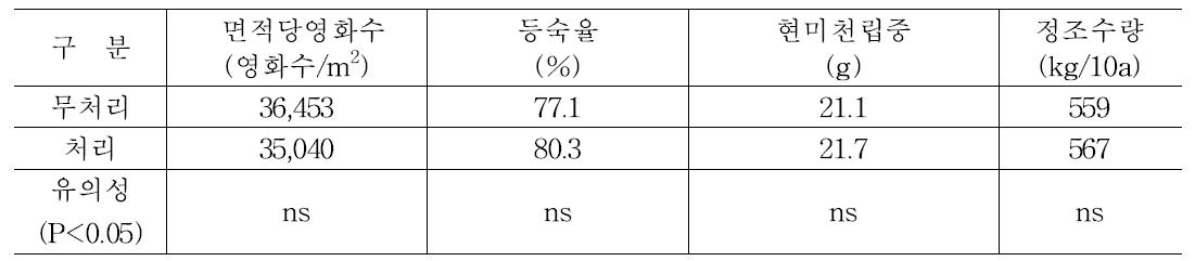 2011년 N사 이산화티타늄에 대한 출수기 처리 및 차광에 따른 수량 및 수량구성요소