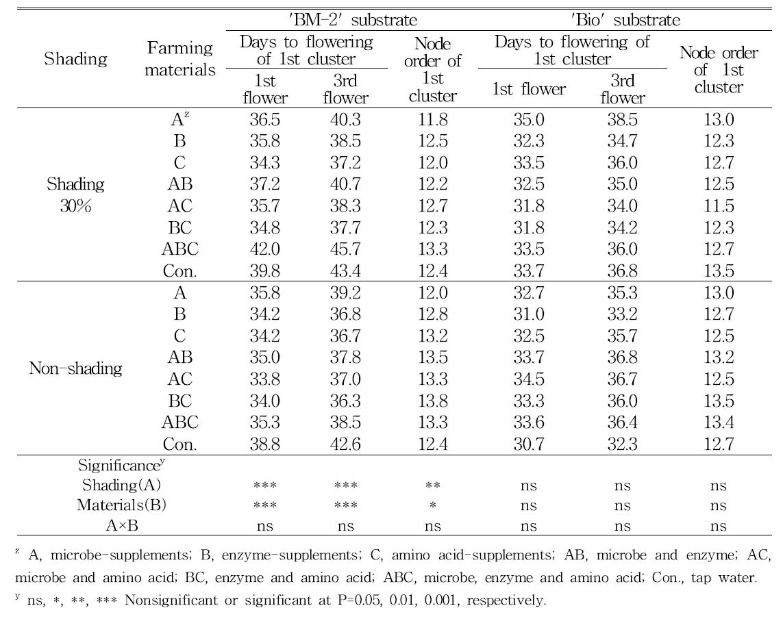 Flowering date and node order of tomato as influenced by substrates, shading and three environment-friendly farming materials after transplanting