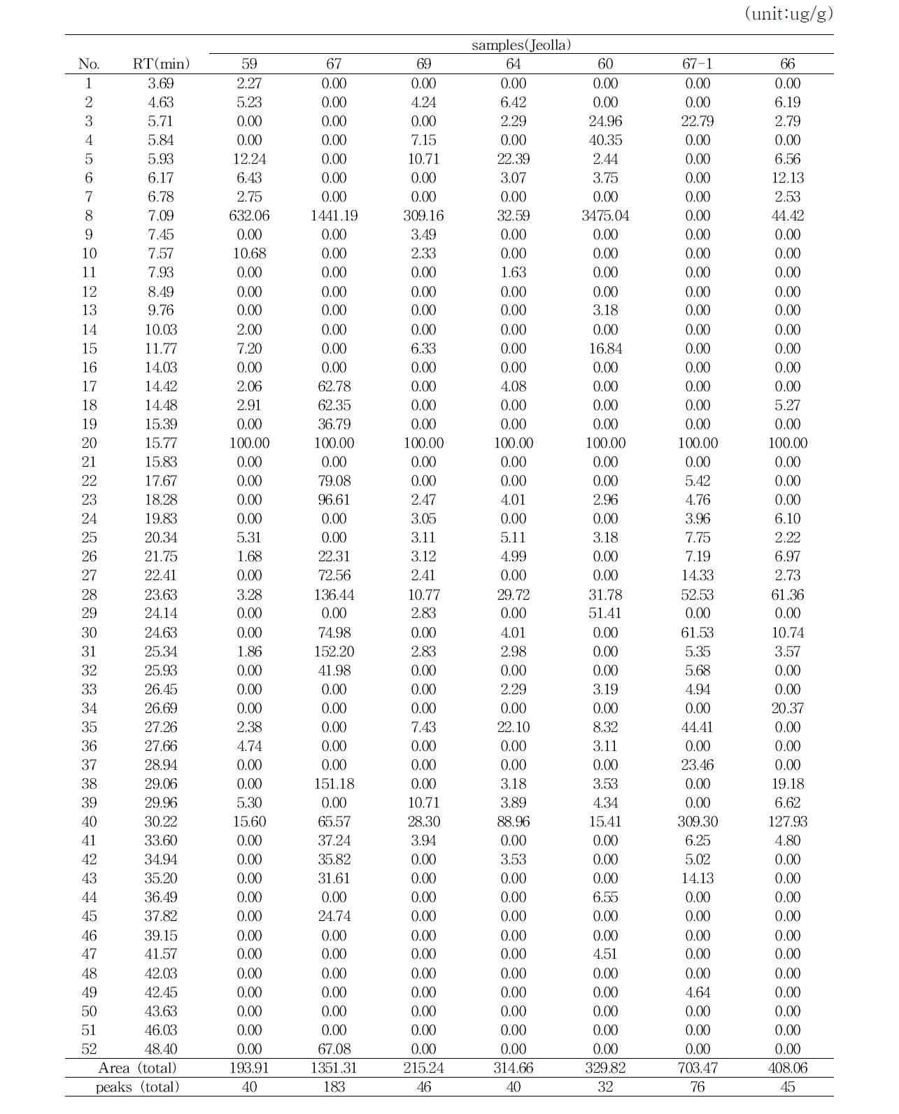 Volatile compounds of traditional Gochujang in each district (Jeolla) by SPMB