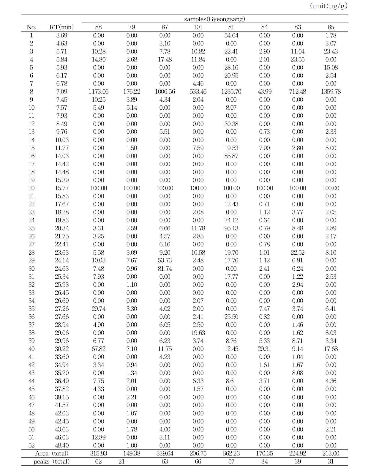 Volatile compounds of traditional Gochujang in each district (Gyeongsang) by SPME