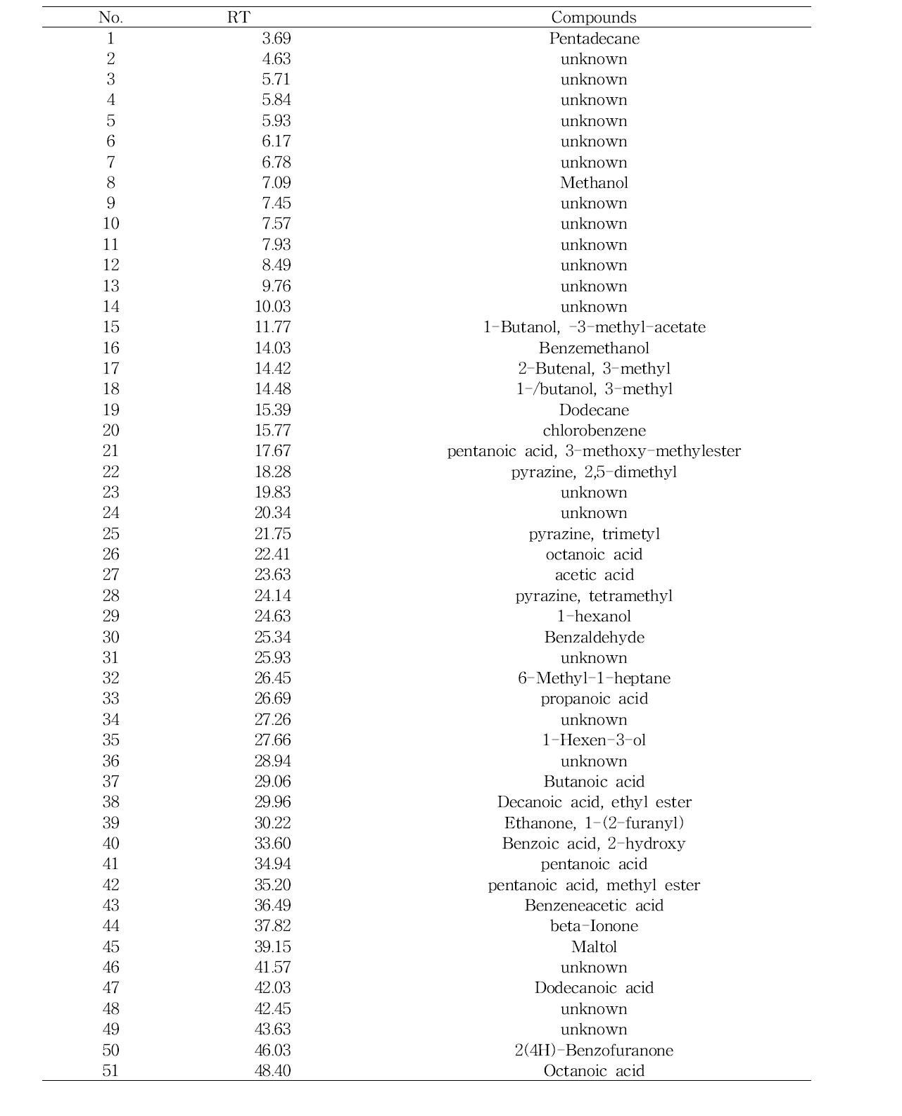 Identification of volatile compounds of Gochujang analyzed by GC/MS (SPME method)