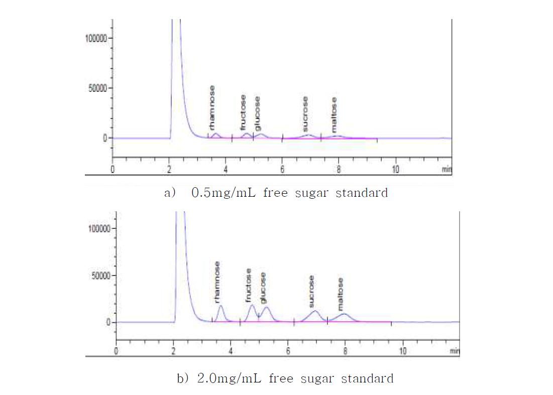 HPLC chromatograms of free sugar standard