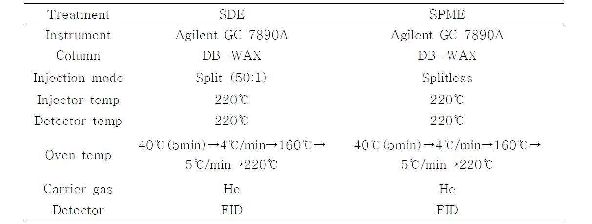 Instrument and working conditions for flavor analysis by gas chromatography