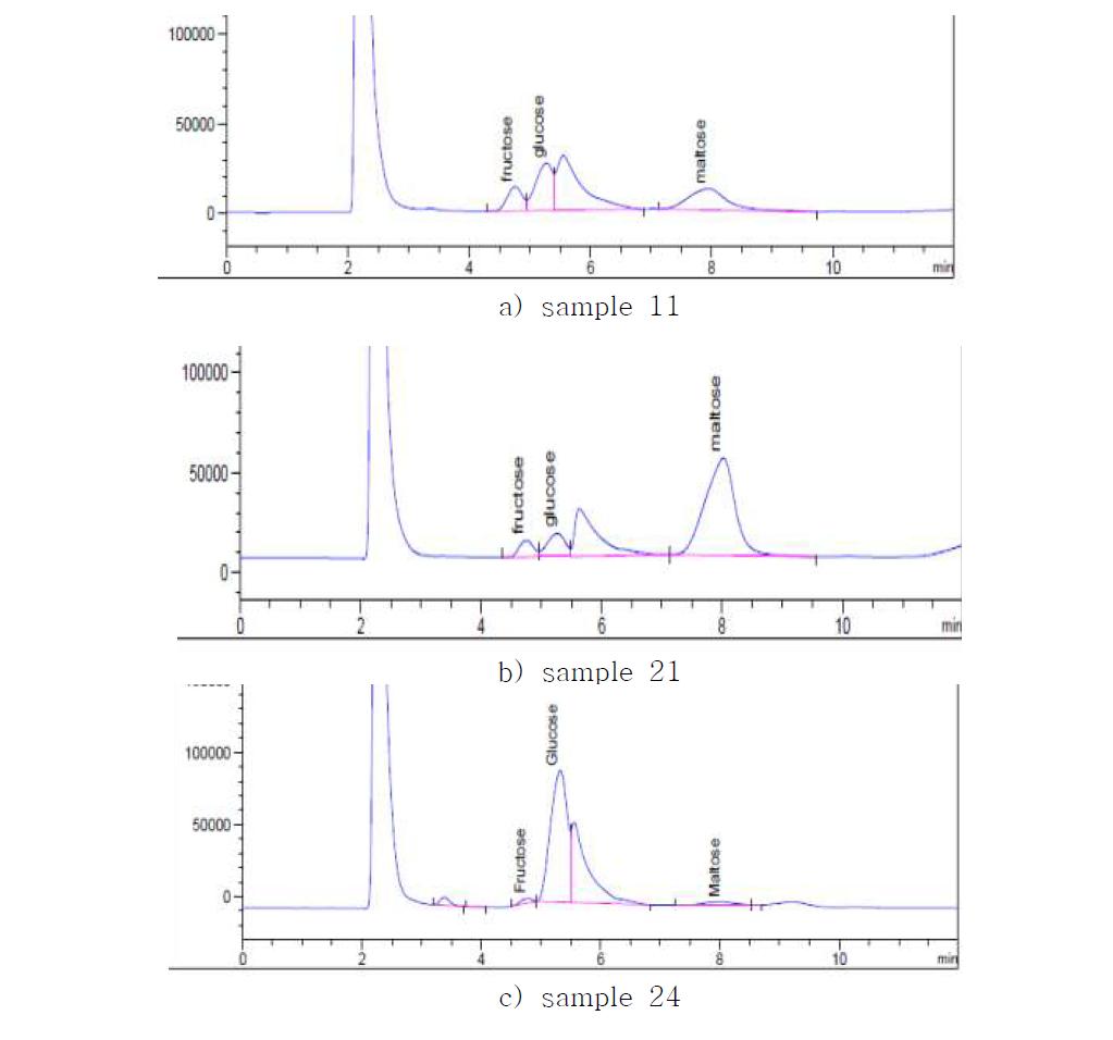 HPLC chromatograms of free sugar in Gochujang