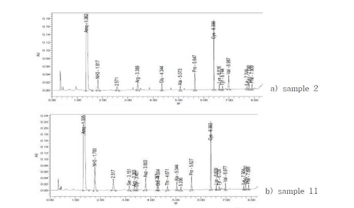 Free amino acid contents of Gochujang