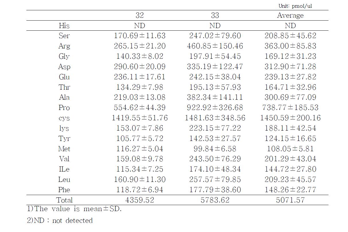 Contents of free amino acid of commercial Gochujang