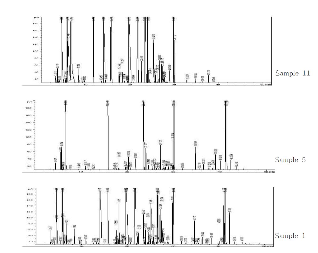 Chromatograms of Gochujang analysed by SPME method