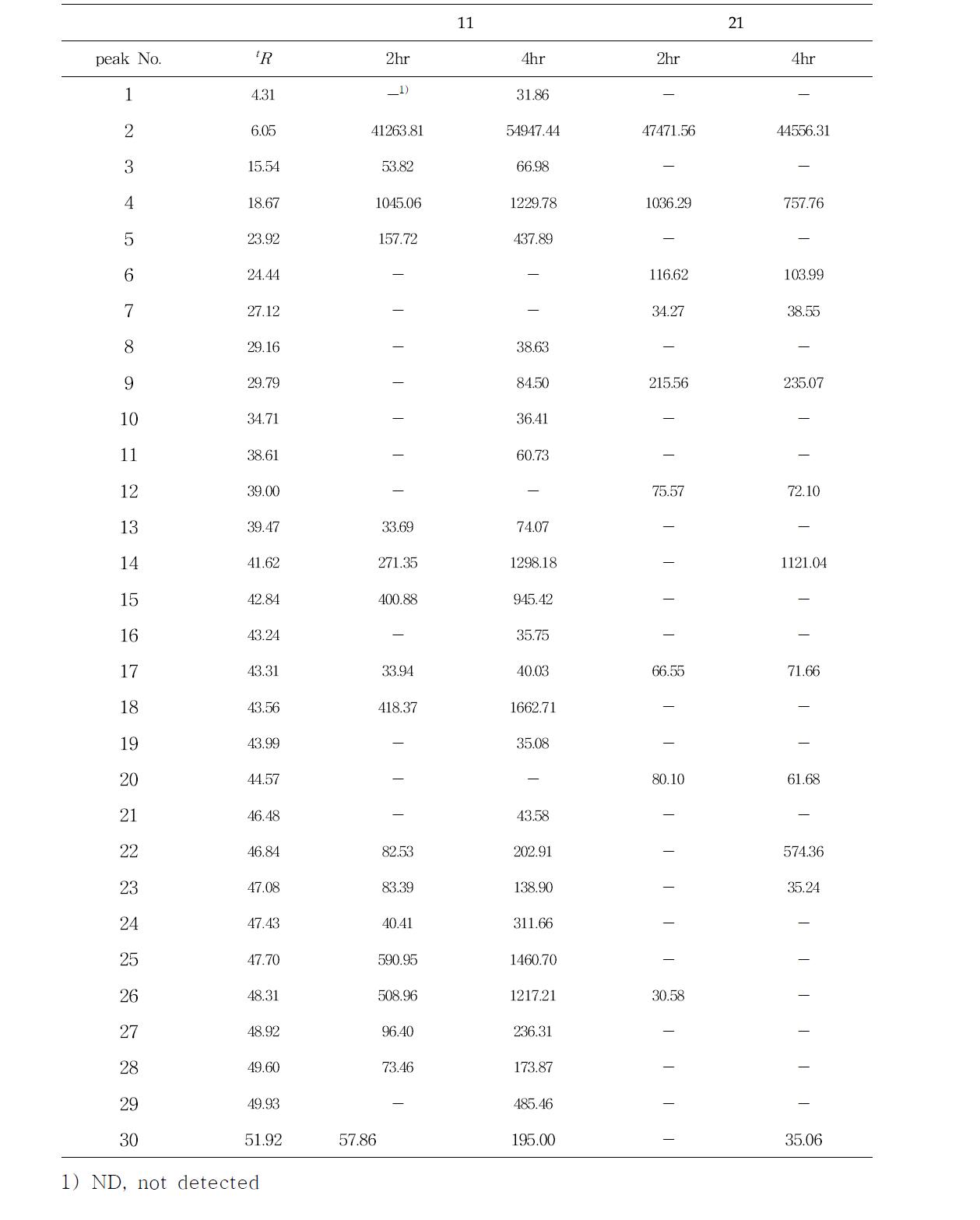 Volatile compounds analysis by SDE method according to extraction time