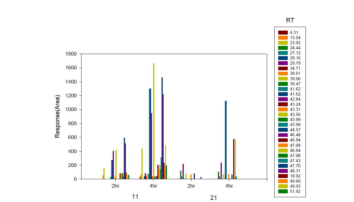 Volatile compounds analysis by SDE method according to extraction time