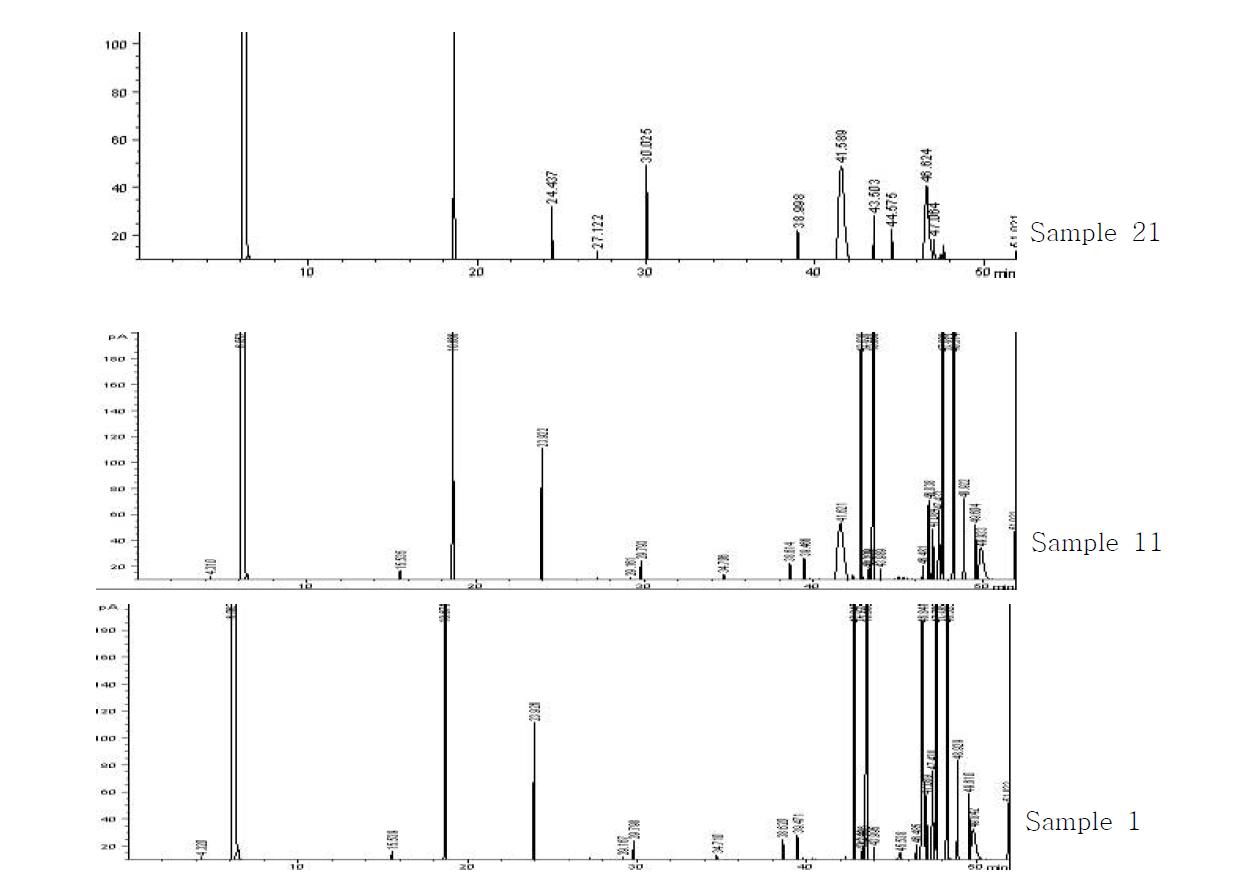 Chromatograms of Gochujang analyzed by SDE method