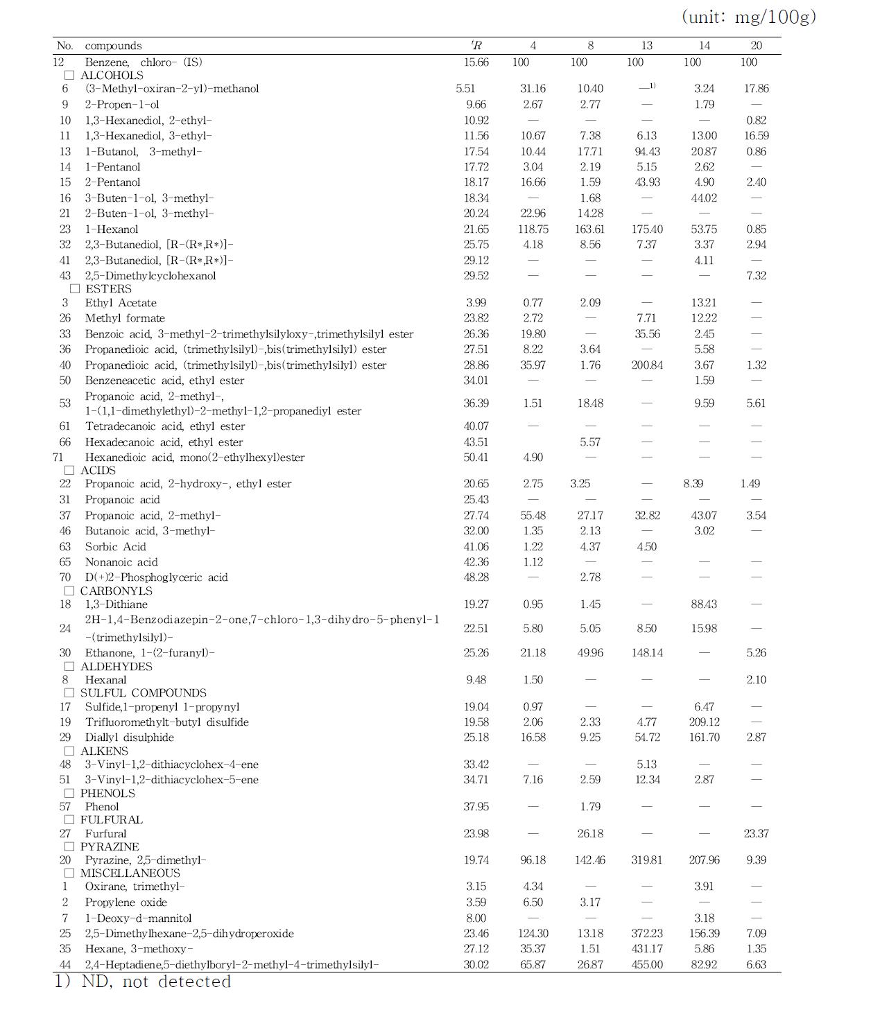 Volatile compounds analysis of glutinous rice Gochujang according to SPME method