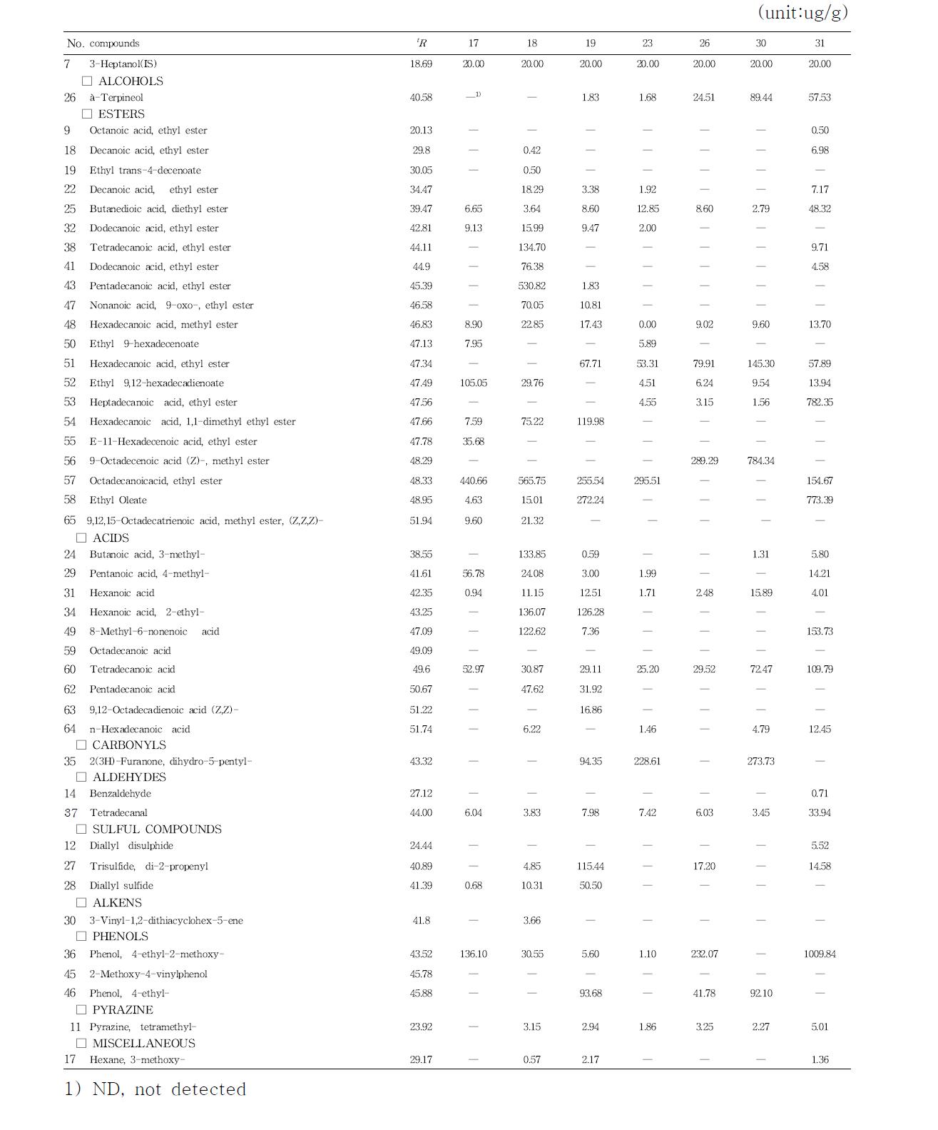 Volatile compounds analysis of Wheat Gochujang according to SDE method