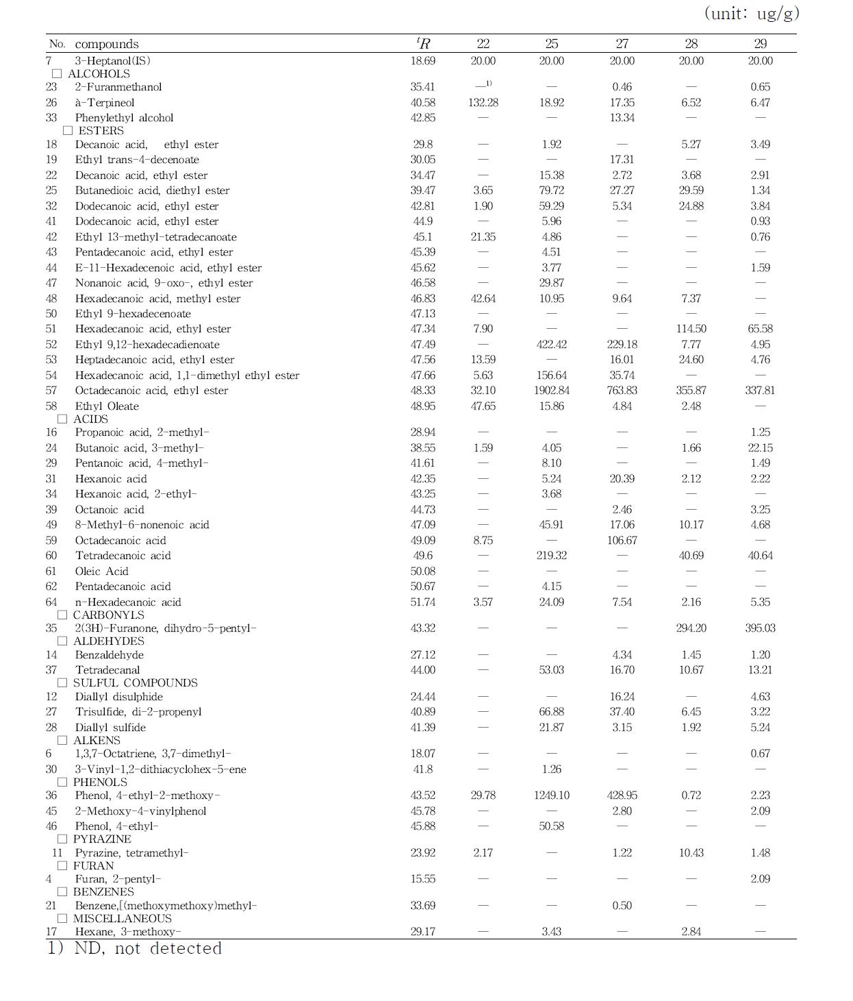 Volatile compounds analysis of glutinous rice Gochujang according to SDE method