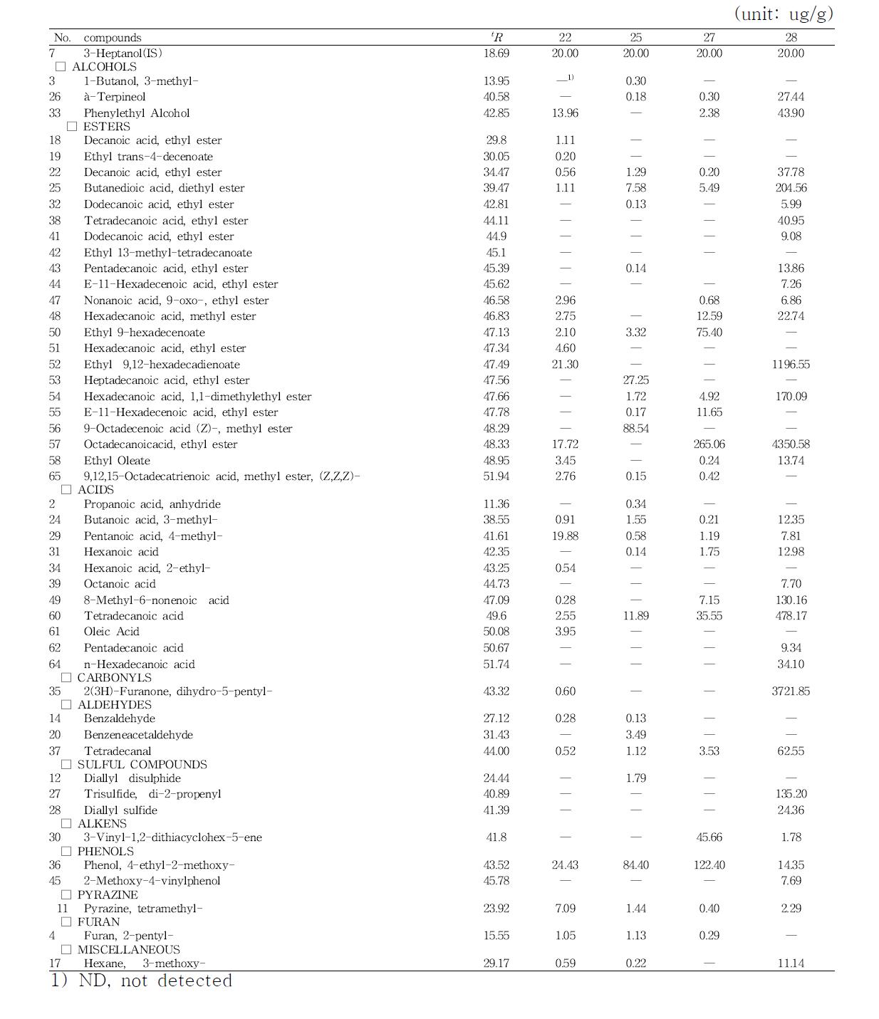 Volatile compounds analysis of nonglutinous rice/barley Gochujang according to SDE method