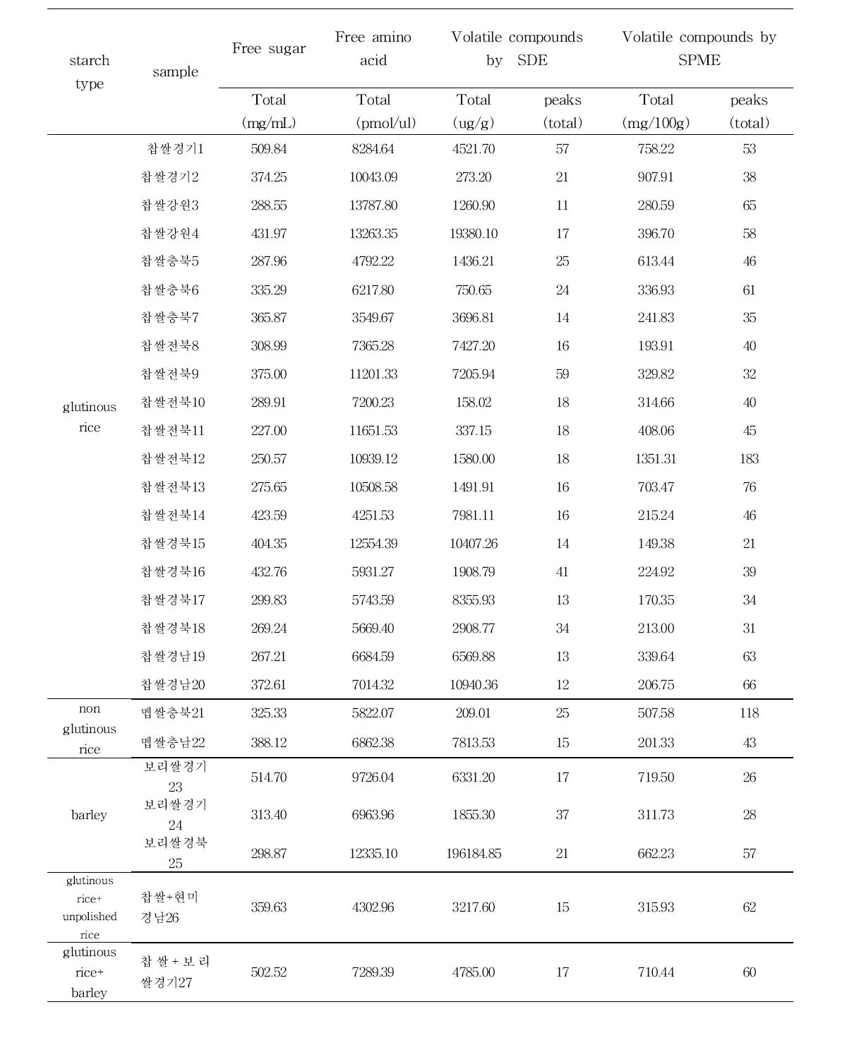 전분질 분류별 고추장(소규모 농가형)의 맛 성분 및 향기성분 분석