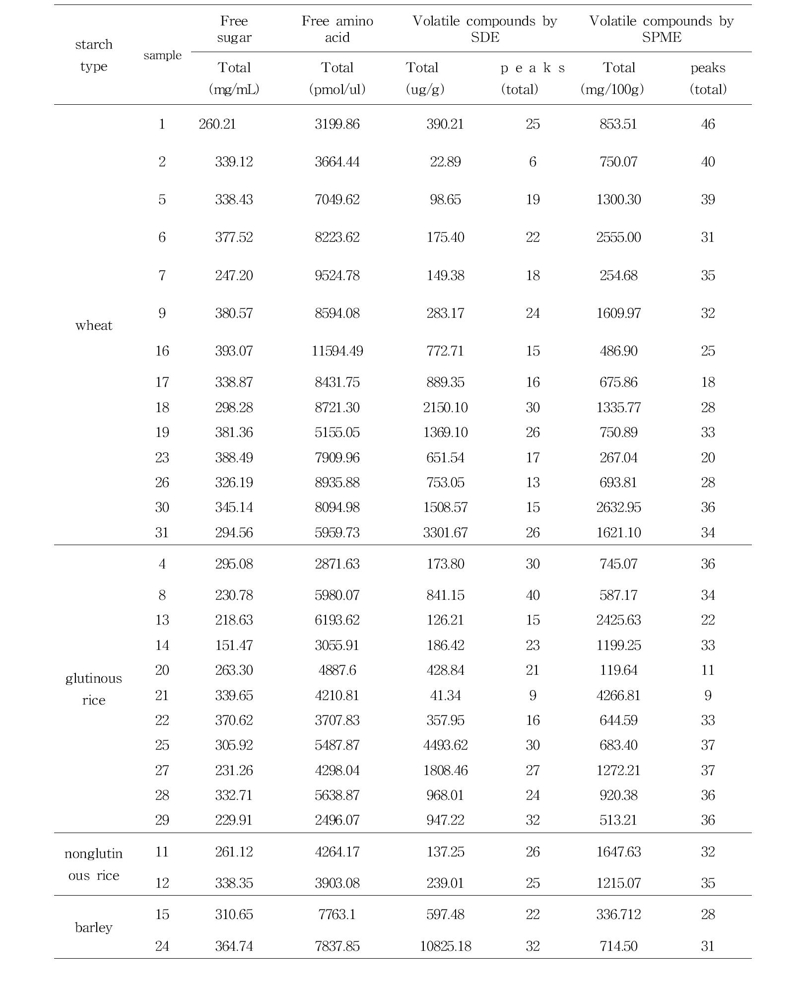 전분질 분류별 고추장(중소 기업형)의 맛 성분 및 향기성분 분석