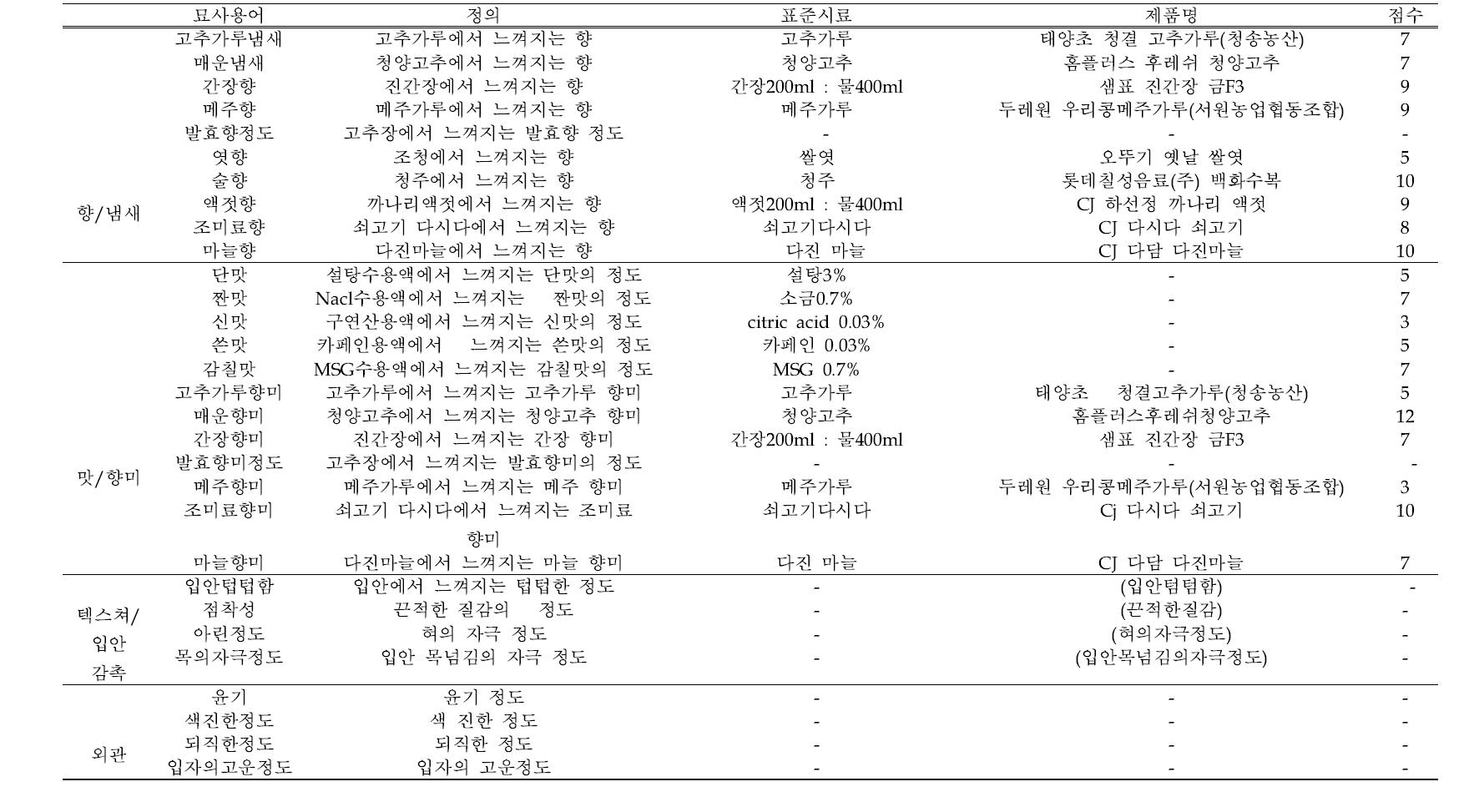 CJ고추장 4종 시료의 관능적 특성 용어, 표준시료, 점수