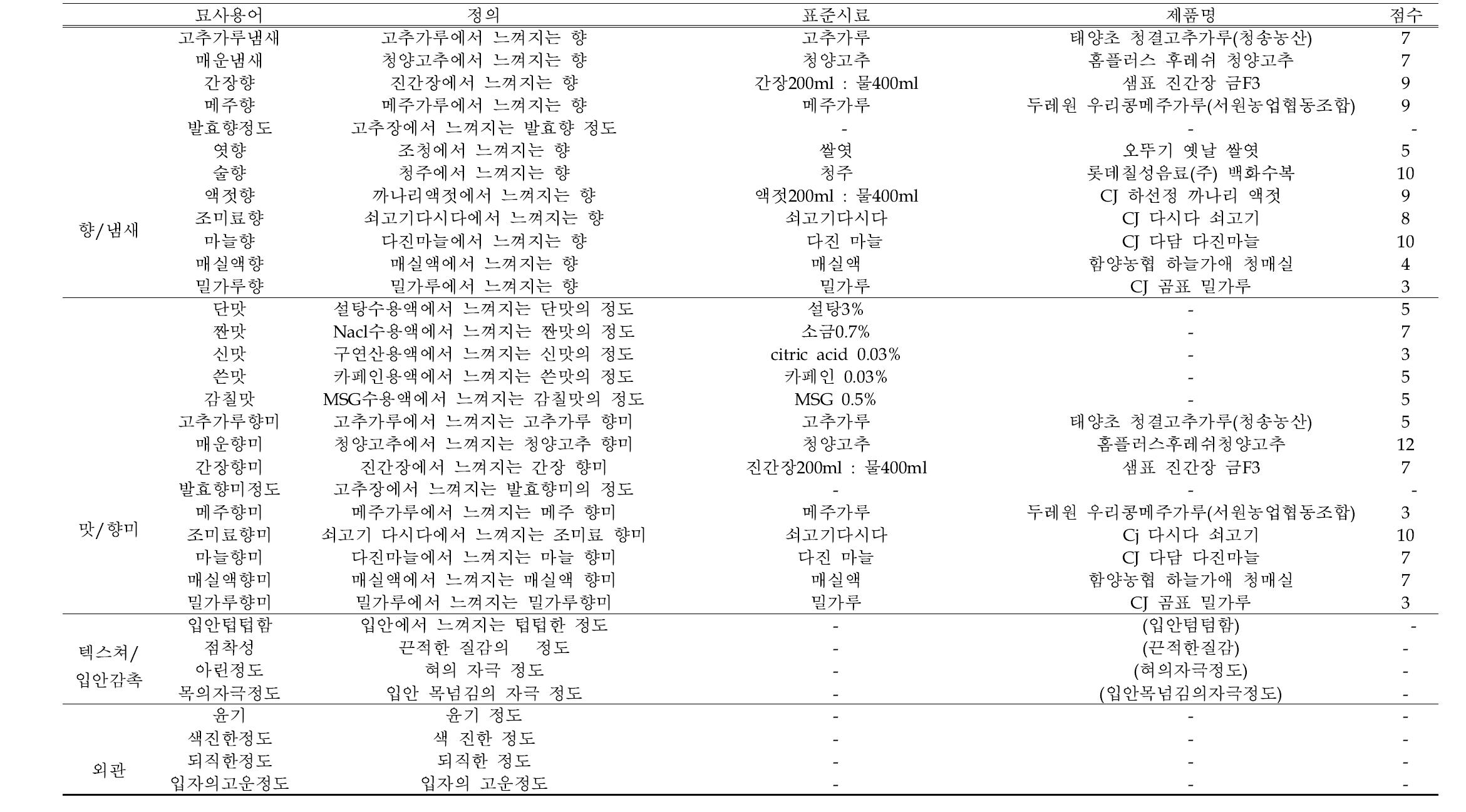 시판고추장 8종 시료의 관능적 특성 용어, 표준시료, 점수