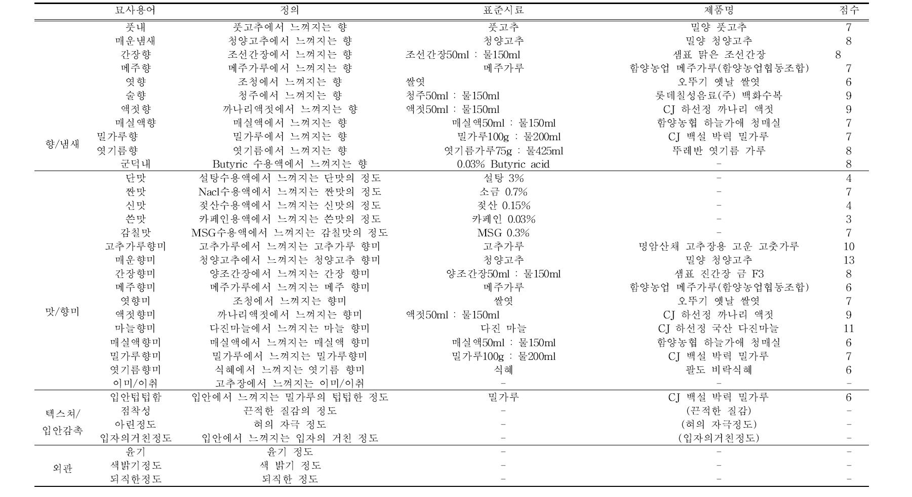 고추장 시료의 관능적 특성 용어, 표준시료, 점수