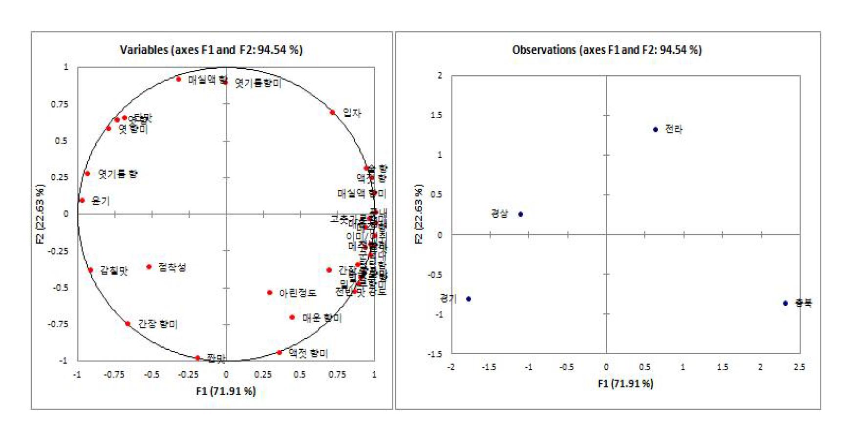 전국 중견 규모 업체 단위 생산 고추장 31종의 지역에 따른 주성분분석(PCA) 결과