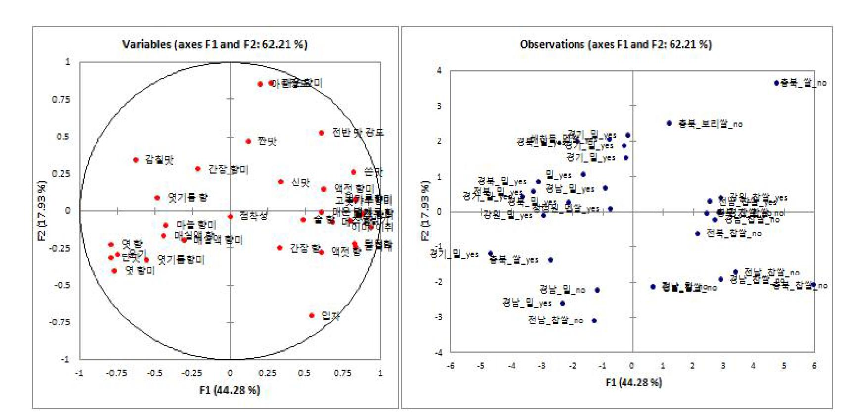 전국 중견 규모 업체 단위 생산 고추장 31종의 지역-재료-혼합양념 첨가여부에 따른 주성분분석(PCA) 결과