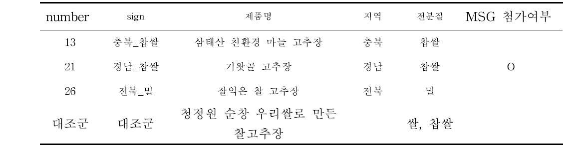 선정된 고추장 시료 4종에 대한 기본적인 정보