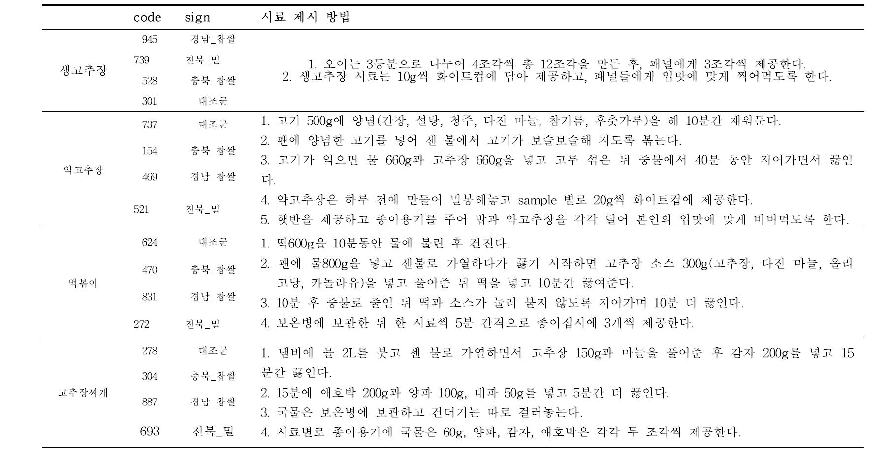 BLT 실험 방법에서 각 system 별 sample code와 시료 제시 방법