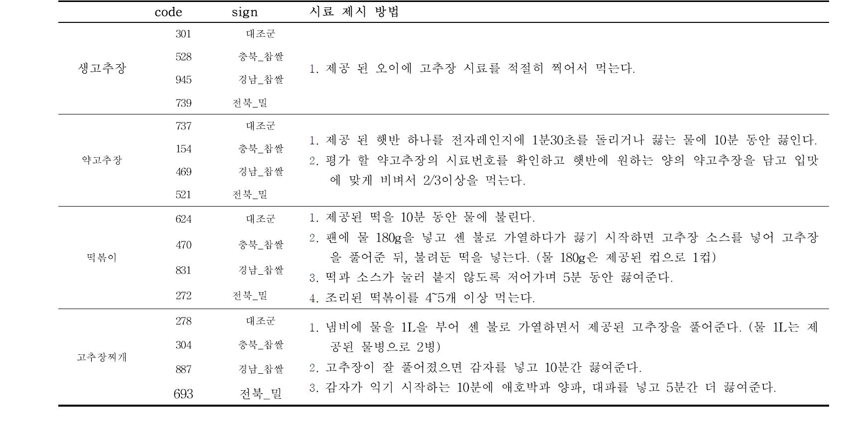 HUT 실험 방법에서 각 system 별 sample code와 시료 제시 방법