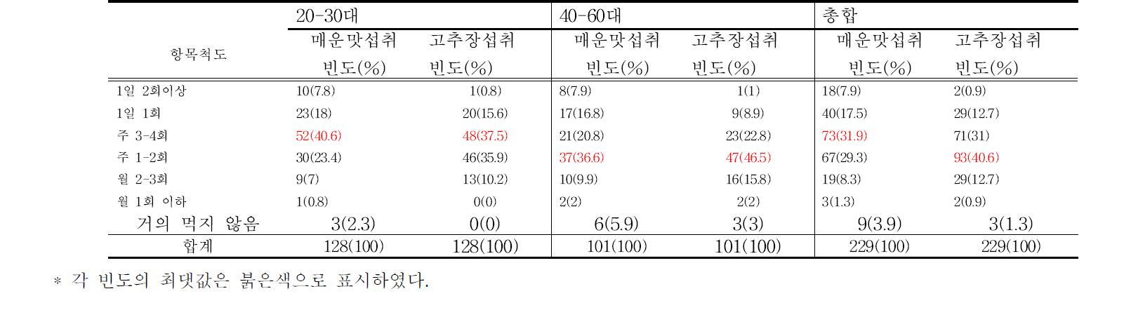 연령별 매운맛, 고추장 섭취 빈도(%)