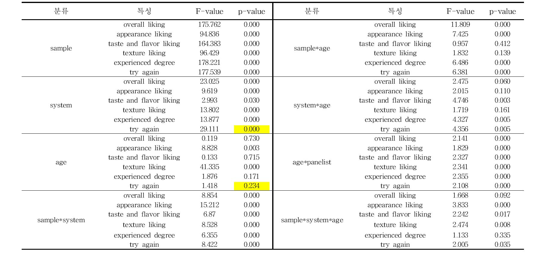 고추장 종류, 조리 system 및 연령에 따른 기호도 특성 항목별 통계적 유의성 검증