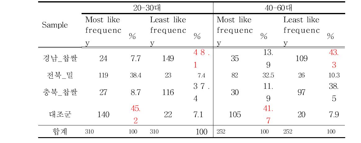 연령에 따른 고추장 4종 중 가장 좋아하는 시료와 가장 싫어하는 시료