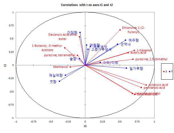 지역별 쌀 고추장 27종의 향기 조성-냄새 특성 간 상관관계
