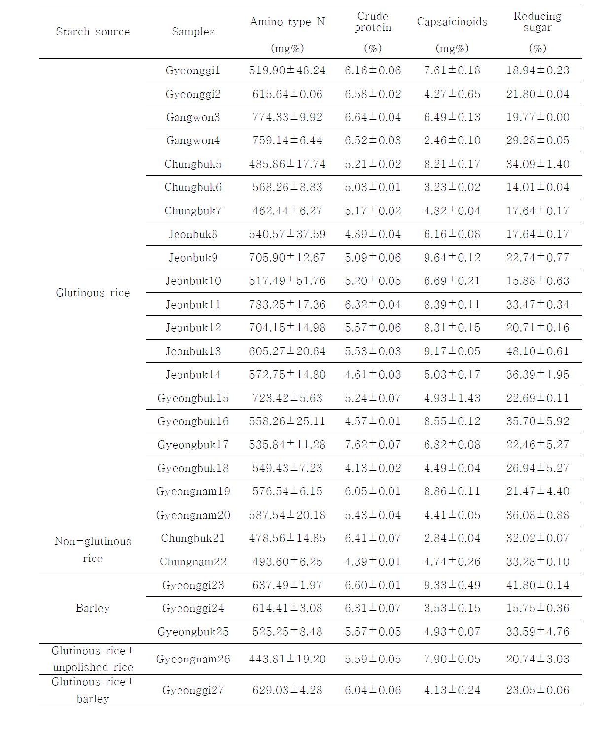 Physicochemical characteristics of twenty-seven kinds of Gochujang produced from rural families Ⅱ