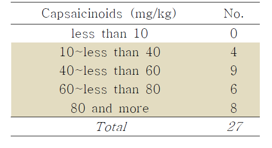 Classification of Gochujang by total capsaicinoids contents