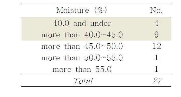 Classification of Gochujang by moisture contents