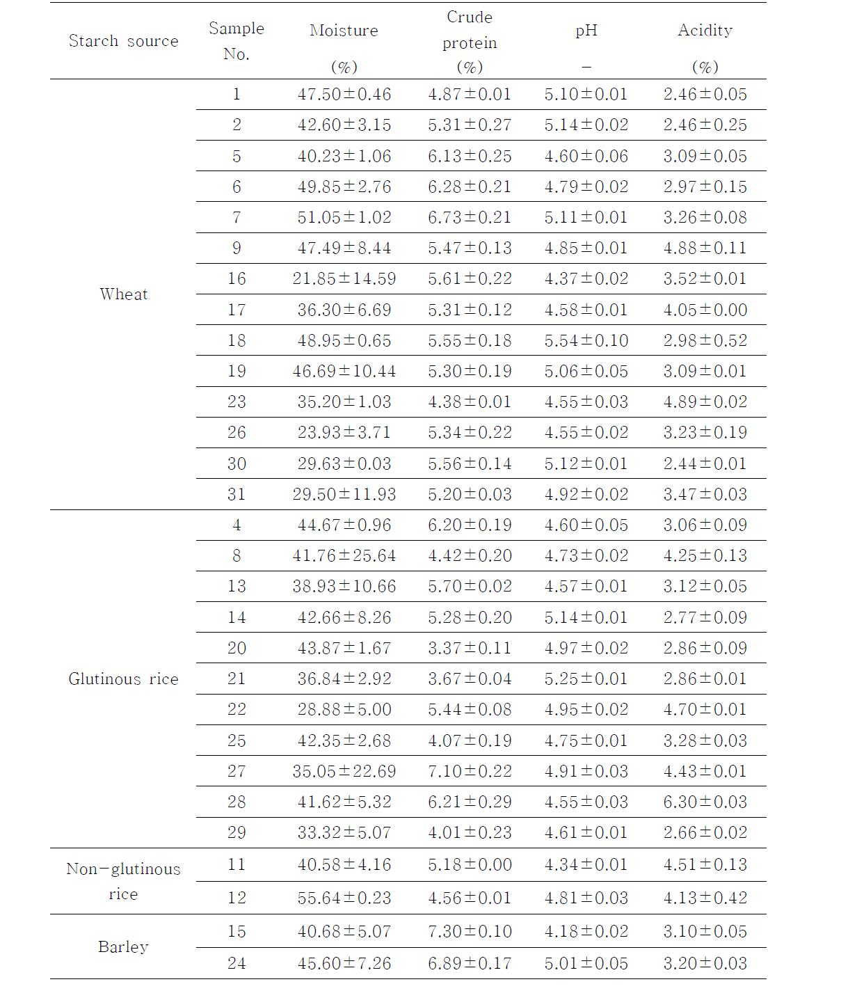 Physicochemical characteristics of Gochujang produced from small and medium industry according to starch sourcesⅠ