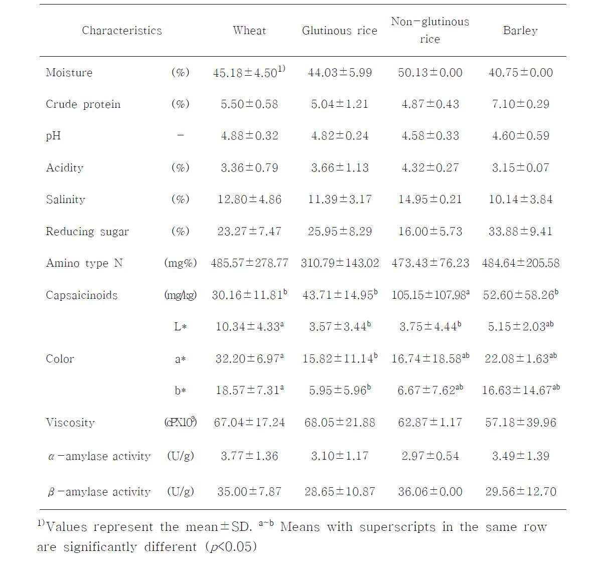 Mean value of physicochemical characteristics for Gochujang produced from small and medium industry according to starch sources