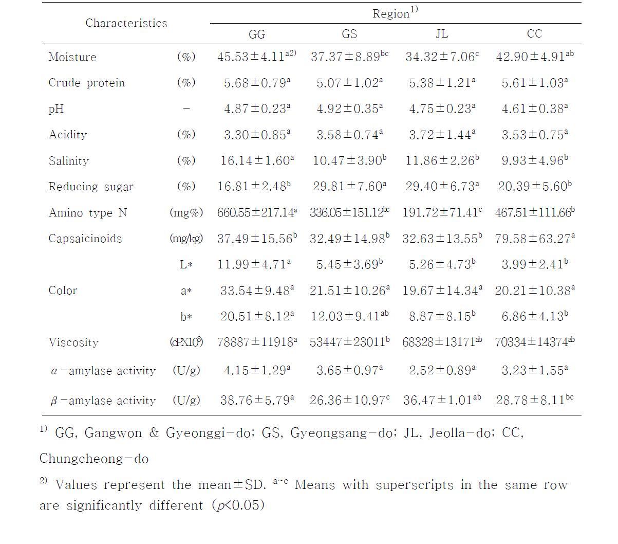 Mean value of physicochemical characteristics for regional Gochujang produced from small and medium industry