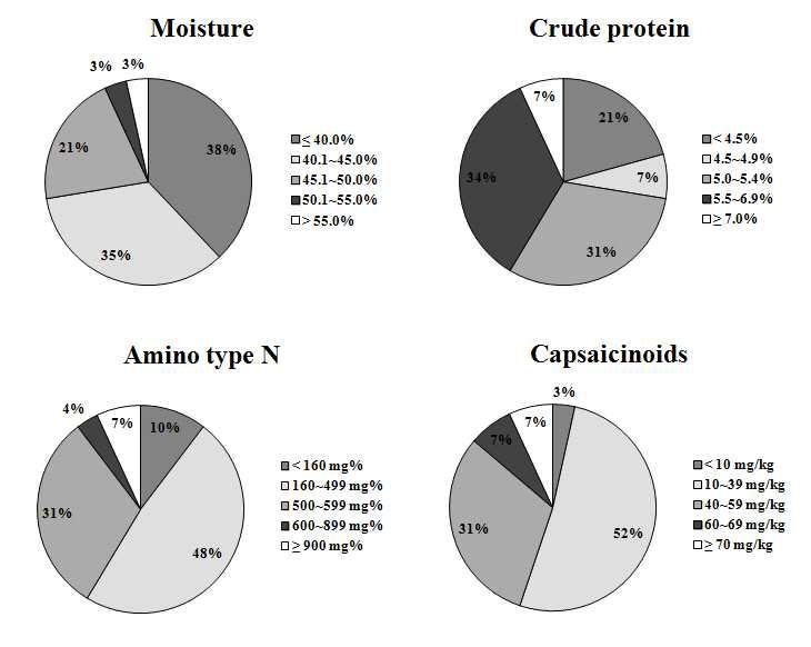 The distribution of quality characteristics of Gochujang produced by regional small and medium industry