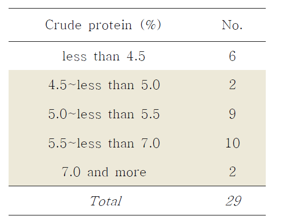 Classification of Gochujang by crude protein contents