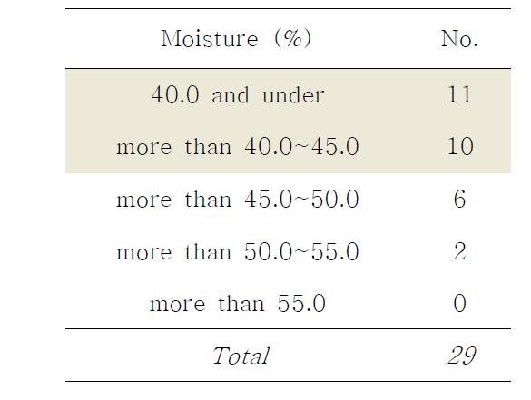 Classification of Gochujang by moisture contents